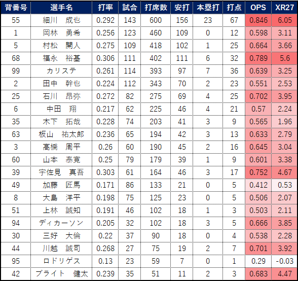 2024年　打者成績　中日ドラゴンズ